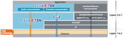 CC-Link EI TSN is built on layer 2 Ethernet CC-Link EI TSN is built on layer 2 Ethernet
