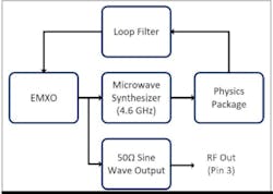 High-level block diagram of the CSAC-LN High-level block diagram of the CSAC-LN
