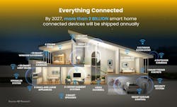 Matter serves as a foundation for interoperability across the smart home Matter serves as a foundation for interoperability across the smart home