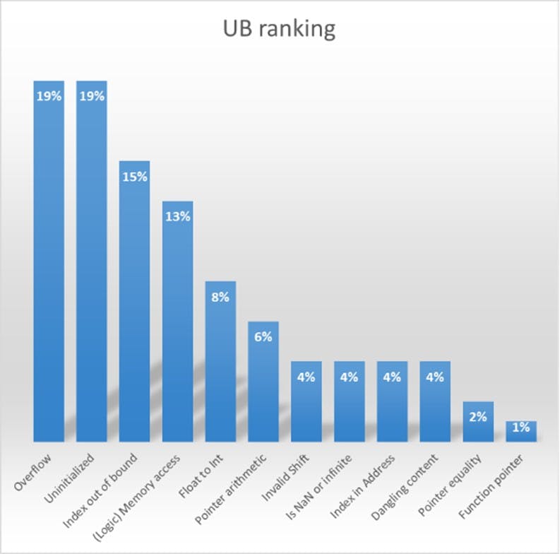 Ranking of common undefined behaviors for C/C++