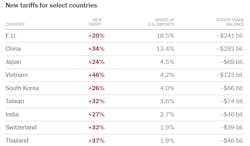 Tariffs aren't a one-way street. The response has been as swift as the initial U.S. tariffs. Tariffs aren't a one-way street. The response has been as swift as the initial U.S. tariffs.