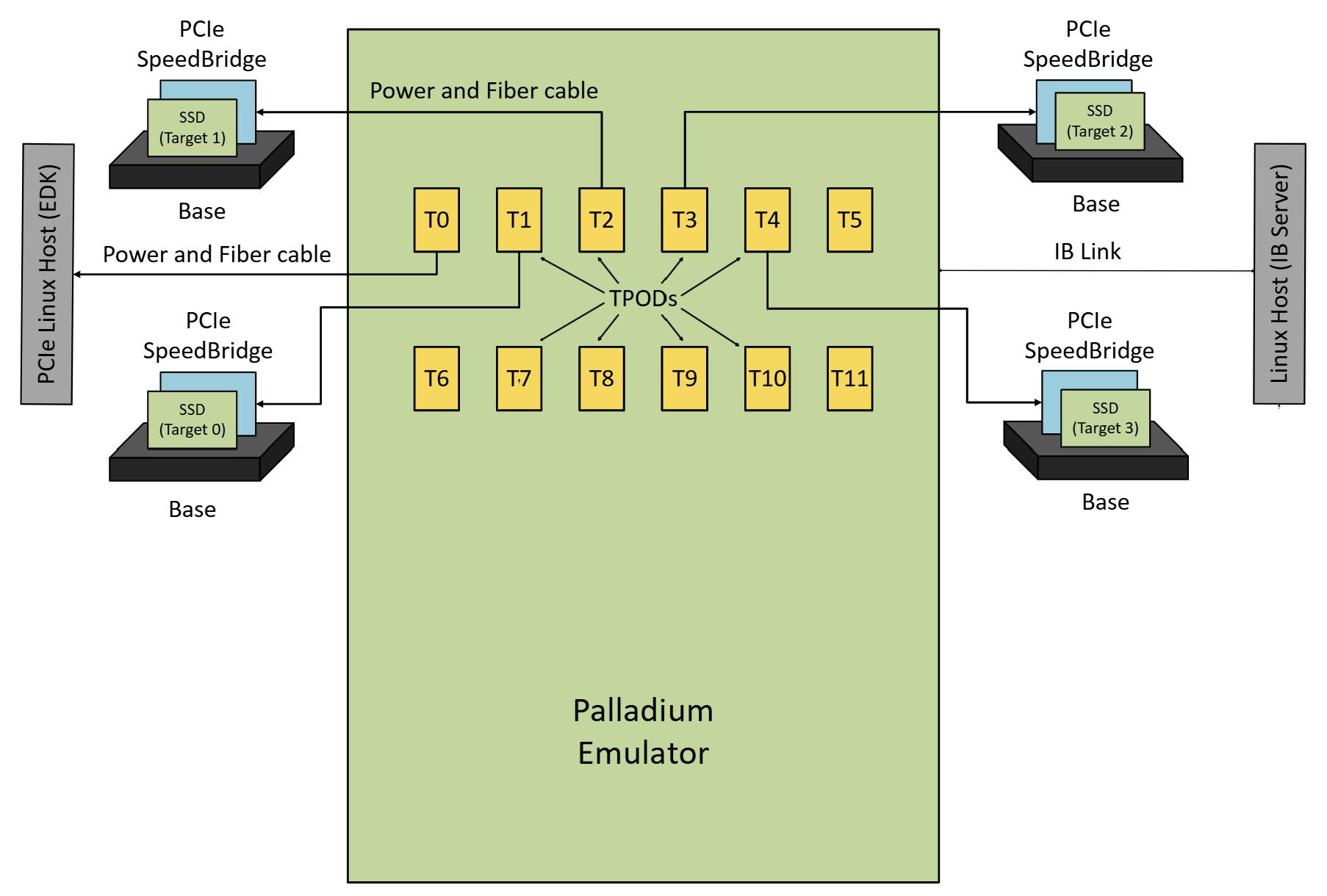 Setup shows the advantages of debugging issues on emulators compared to FPGA prototyping