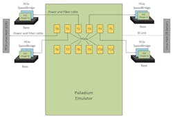 Setup shows the advantages of debugging issues on emulators compared to FPGA prototyping Setup shows the advantages of debugging issues on emulators compared to FPGA prototyping