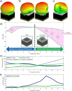 Details of the antenna model and simulated performance Details of the antenna model and simulated performance
