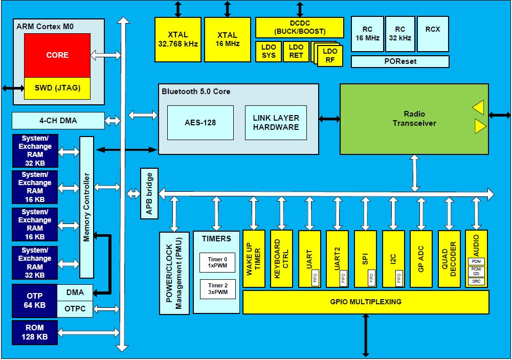 Bluetooth Low Energy SoC from Renesas