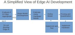 First step in edge AI development: Determine if your application is appropriate for this technology First step in edge AI development: Determine if your application is appropriate for this technology