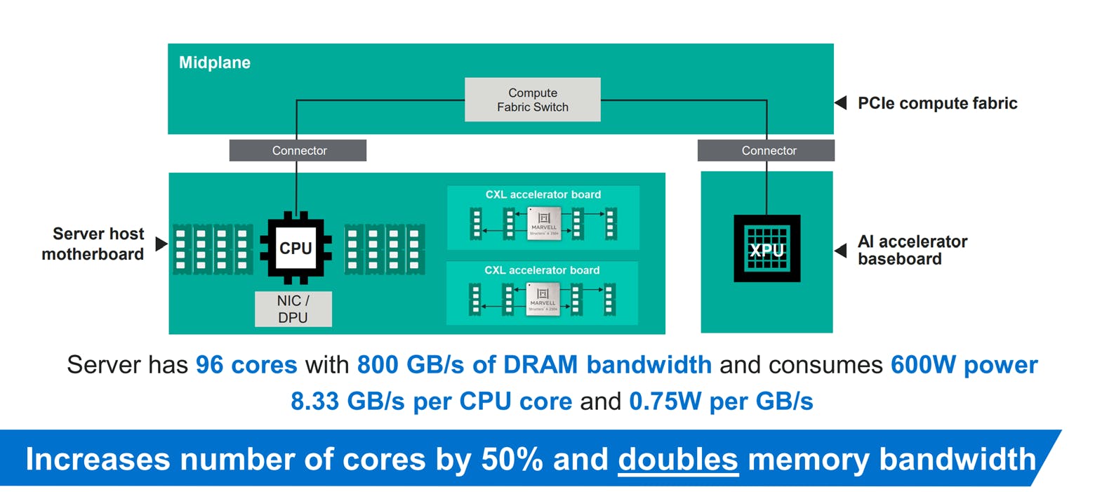 Adding memory accelerators increases the number of cores and expands memory bandwidth