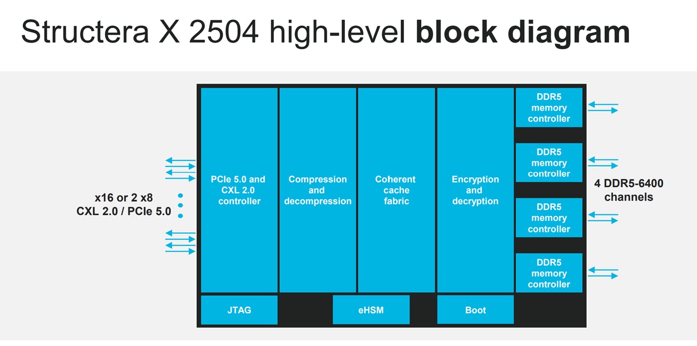 Two processors can take advantage of Structera X additional memory