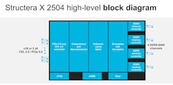 Two processors can take advantage of Structera X additional memory Two processors can take advantage of Structera X additional memory