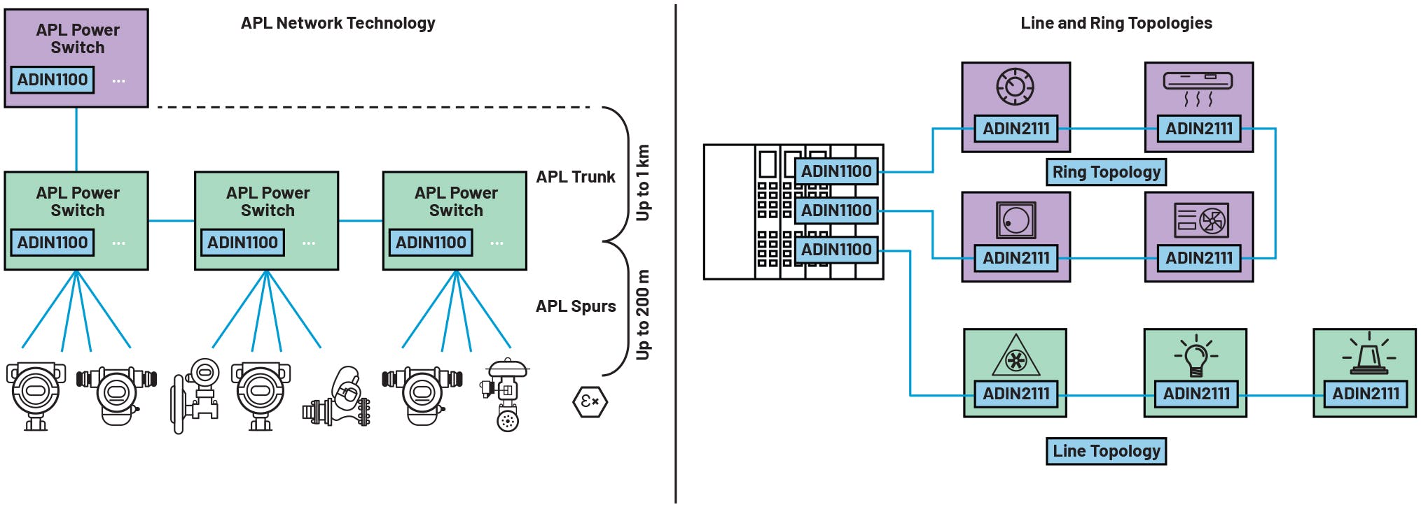 APL network topology, and line and ring topologies