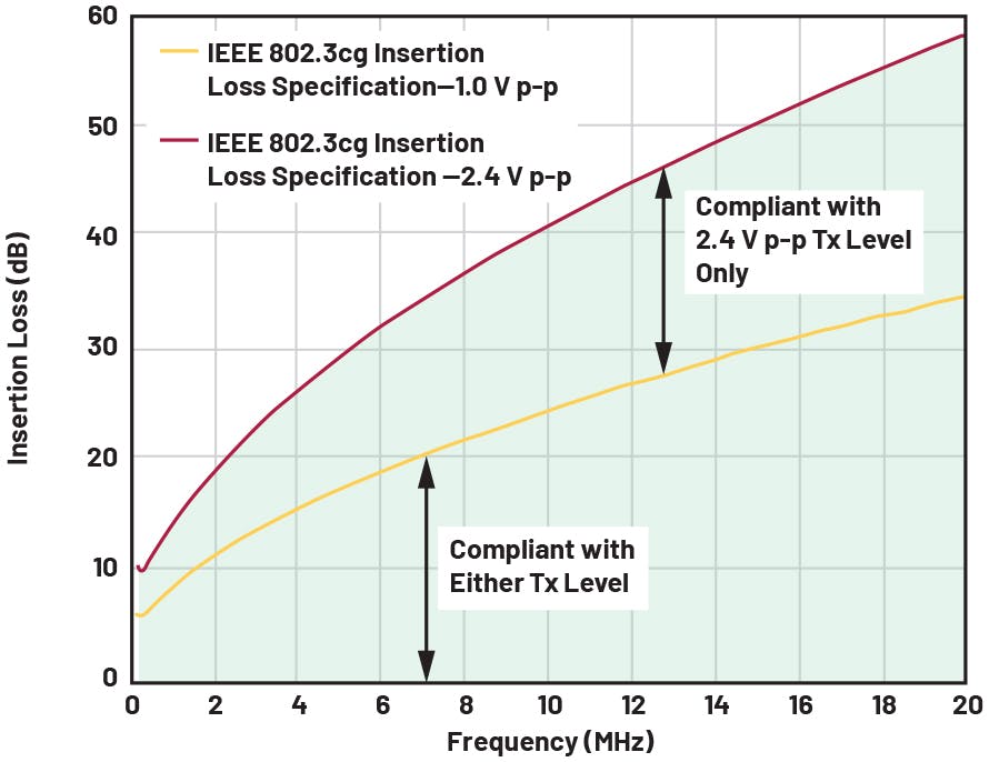 10BASE-T1L 802.3cg insertion loss specification
