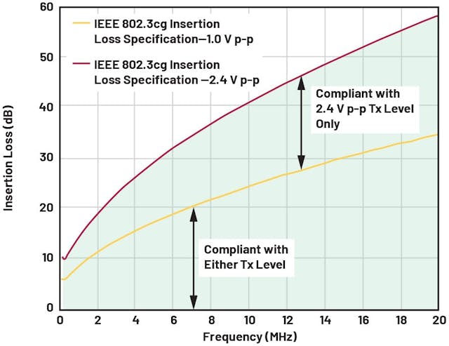 10BASE-T1L 802.3cg insertion loss specification 10BASE-T1L 802.3cg 插入损耗规格