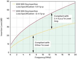 10BASE-T1L 802.3cg insertion loss specification 10BASE-T1L 802.3cg insertion loss specification