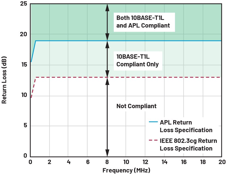 10BASE-T1L and APL return loss specifications