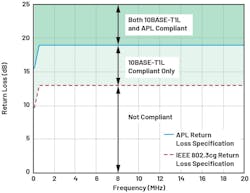 10BASE-T1L and APL return loss specifications 10BASE-T1L and APL return loss specifications
