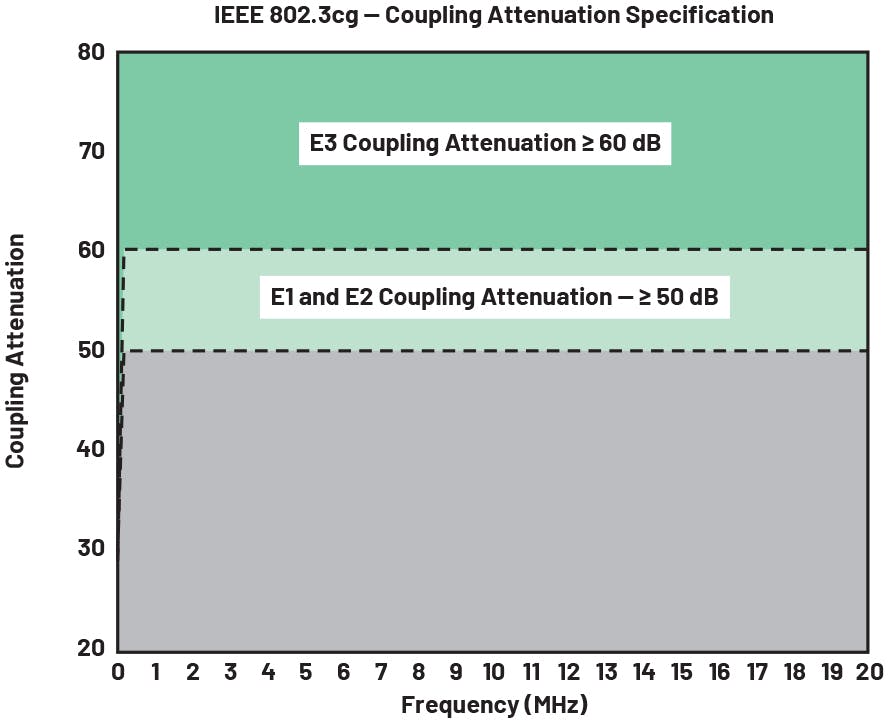 IEEE 802.3cg coupling attenuation for shielded cables