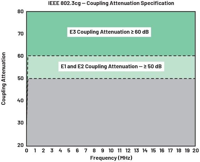 IEEE 802.3cg coupling attenuation for shielded cables 用于屏蔽电缆的 IEEE 802.3cg 耦合衰减