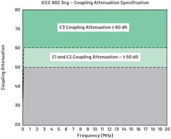 IEEE 802.3cg coupling attenuation for shielded cables IEEE 802.3cg coupling attenuation for shielded cables