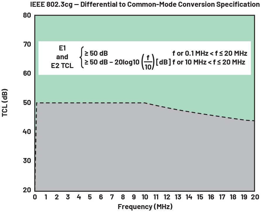 IEEE 802.3cg differential- to common-mode conversion specification for unshielded cables