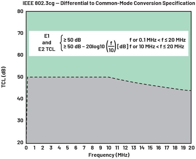 IEEE 802.3cg differential- to common-mode conversion specification for unshielded cables IEEE 802.3cg 非屏蔽电缆的差分到共模转换规范