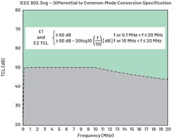 IEEE 802.3cg differential- to common-mode conversion specification for unshielded cables IEEE 802.3cg differential- to common-mode conversion specification for unshielded cables