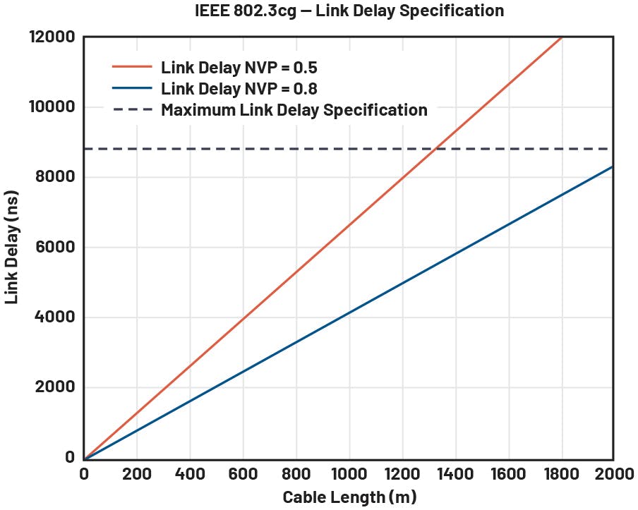 IEEE 802.3cg link delay specification and link delay vs. length for cables