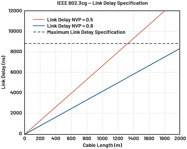 IEEE 802.3cg link delay specification and link delay vs. length for cables IEEE 802.3cg 链路延迟规范和电缆的链路延迟与长度的关系