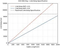 IEEE 802.3cg link delay specification and link delay vs. length for cables IEEE 802.3cg link delay specification and link delay vs. length for cables