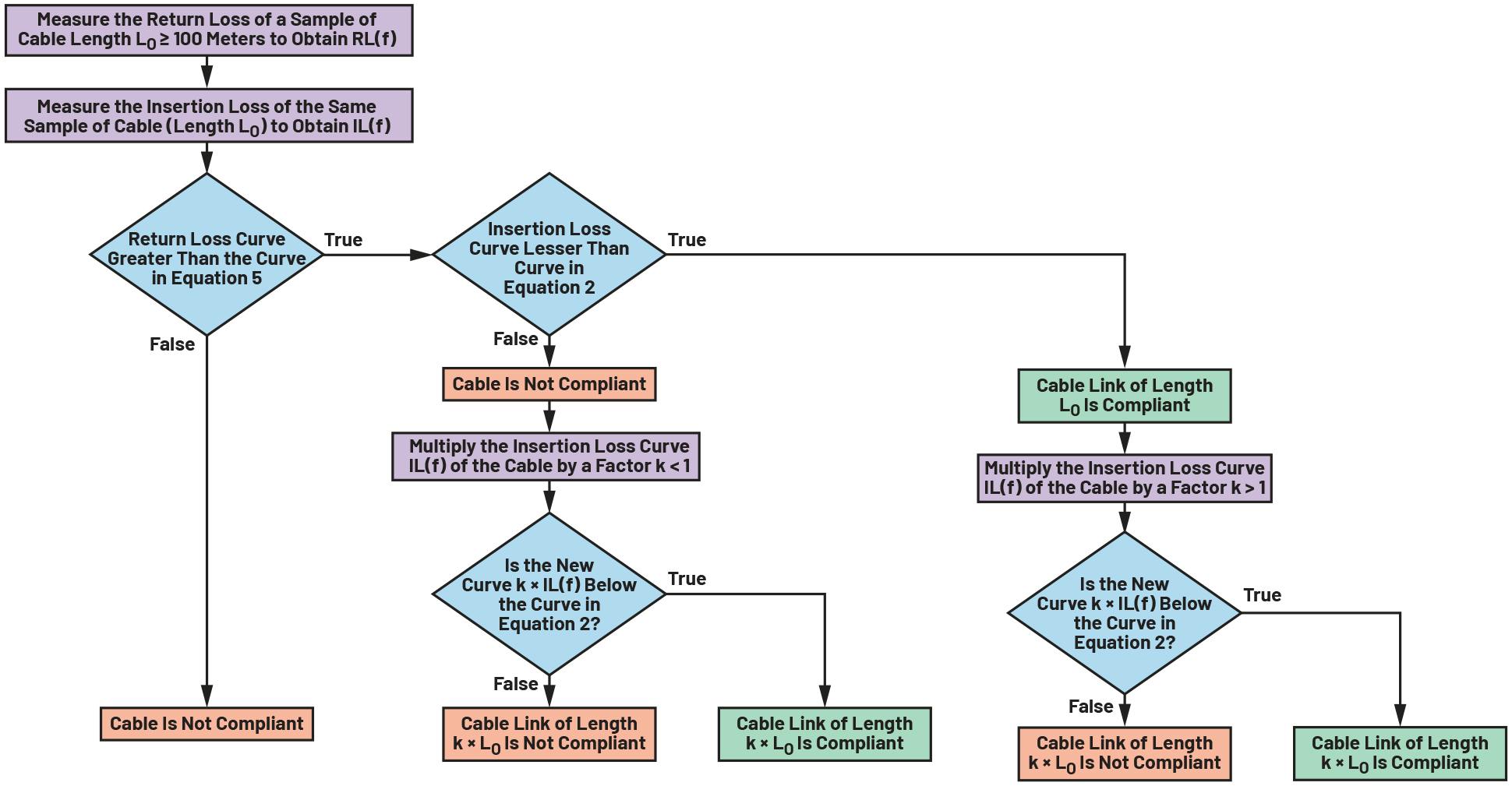 Flow diagram to verify if a sample of cable is compliant with the insertion and return loss specifications