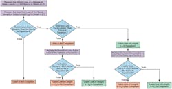 Flow diagram to verify if a sample of cable is compliant with the insertion and return loss specifications Flow diagram to verify if a sample of cable is compliant with the insertion and return loss specifications