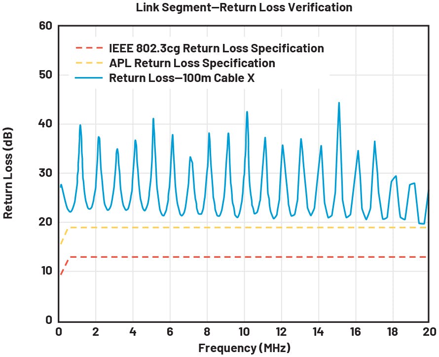 Return loss verification