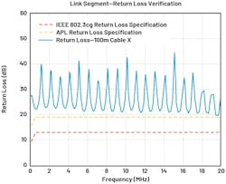 Return loss verification Return loss verification