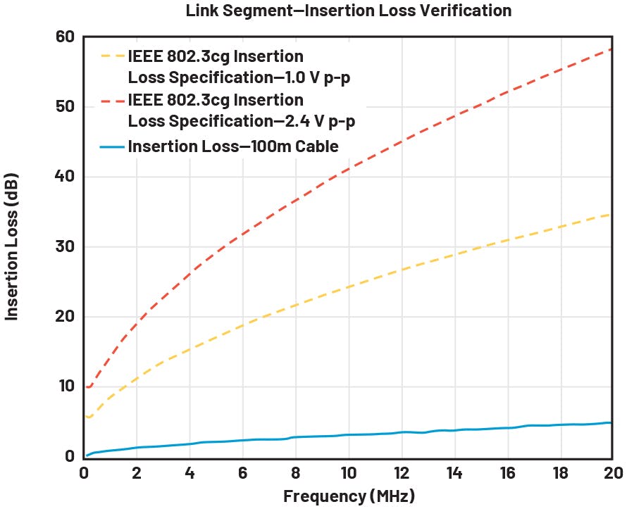 Insertion loss verification
