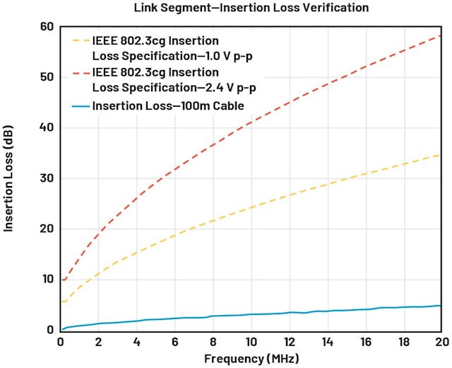 Insertion loss verification 插入损耗验证