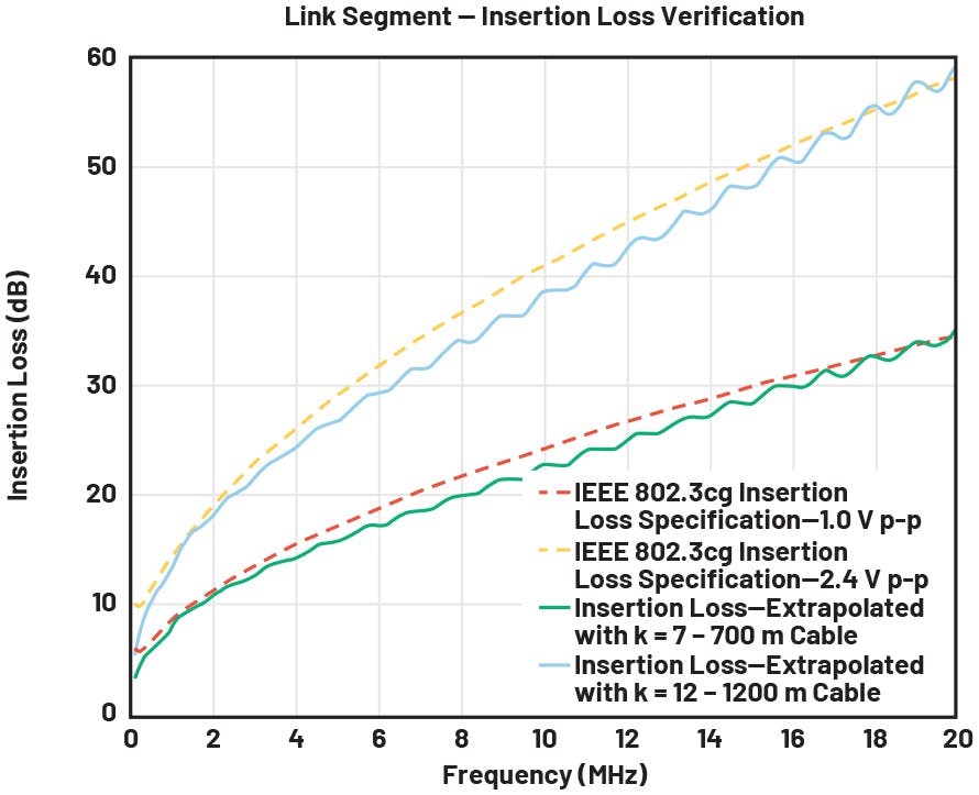 Insertion loss extrapolation of Cable X