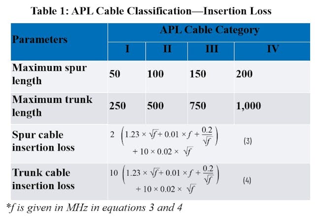 APL cable classification: insertion loss APL 电缆分类:插入损耗