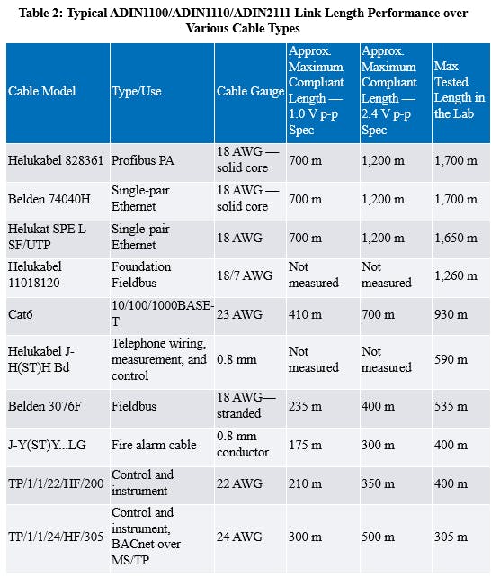 Typical link length performance over various cable types