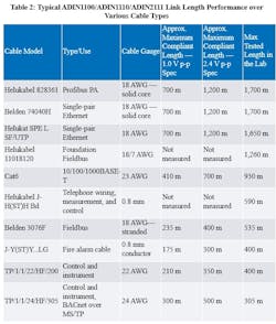 Typical link length performance over various cable types Typical link length performance over various cable types