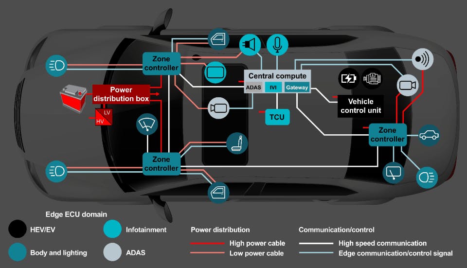 Automotive 48-V zonal approach