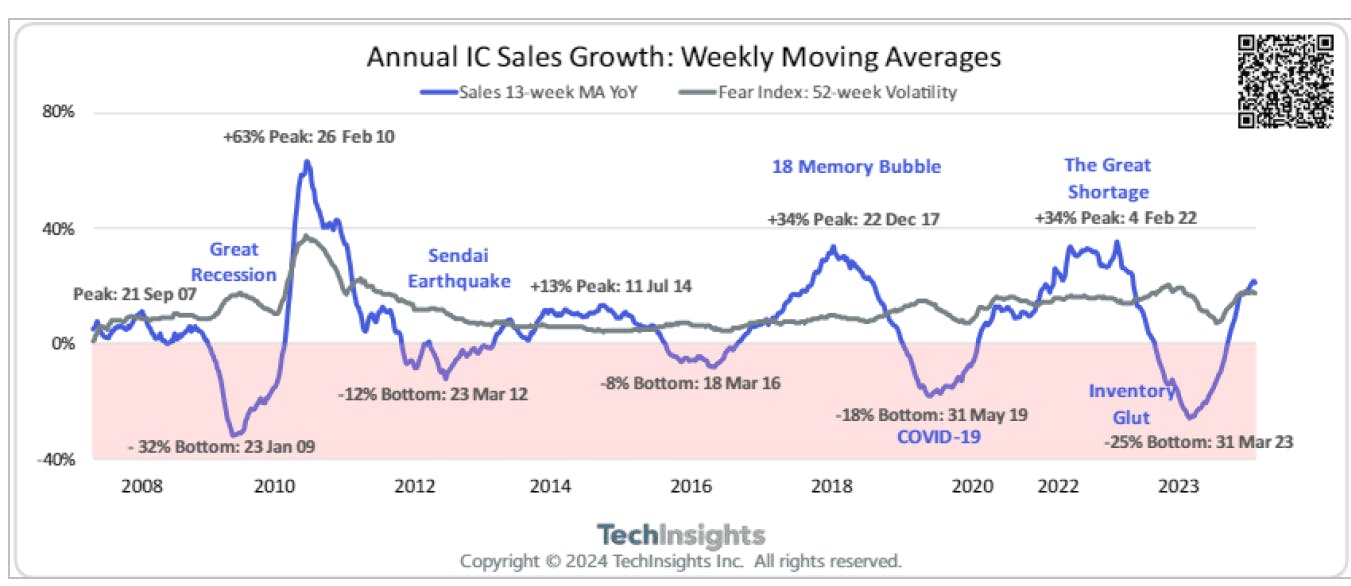 Chip-shortage cycle starting again?