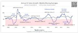 Chip-shortage cycle starting again? Chip-shortage cycle starting again?