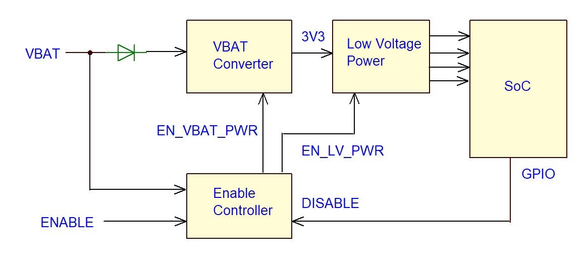 System diagram illustrating the SoC, power supplies, and the enable controller