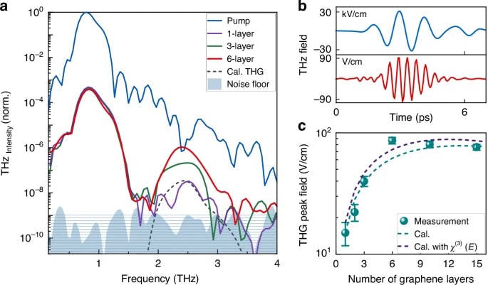 Spectrum of the terahertz pulse (blue line) transmitted through the low-pass filter and used as the pump at the fundamental frequency