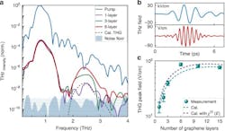 Spectrum of the terahertz pulse (blue line) transmitted through the low-pass filter and used as the pump at the fundamental frequency Spectrum of the terahertz pulse (blue line) transmitted through the low-pass filter and used as the pump at the fundamental frequency
