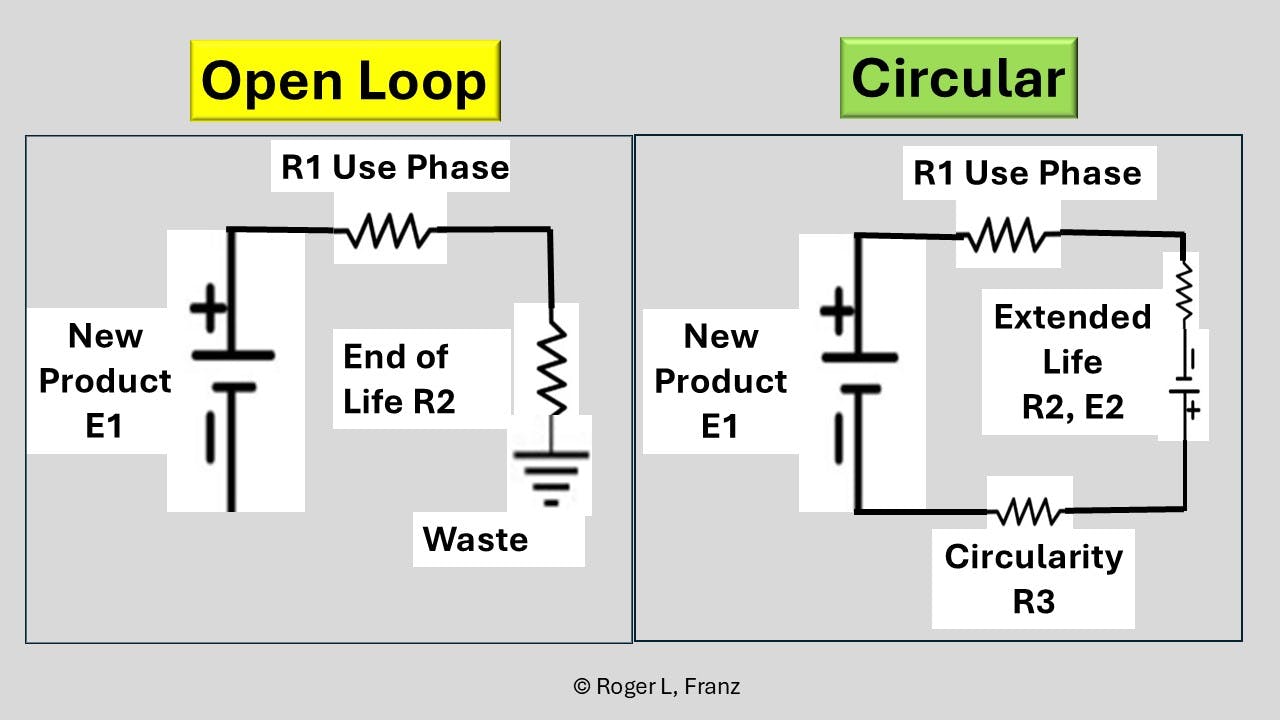 Concept schematic diagram represents a circular economy