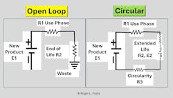 Concept schematic diagram represents a circular economy Concept schematic diagram represents a circular economy