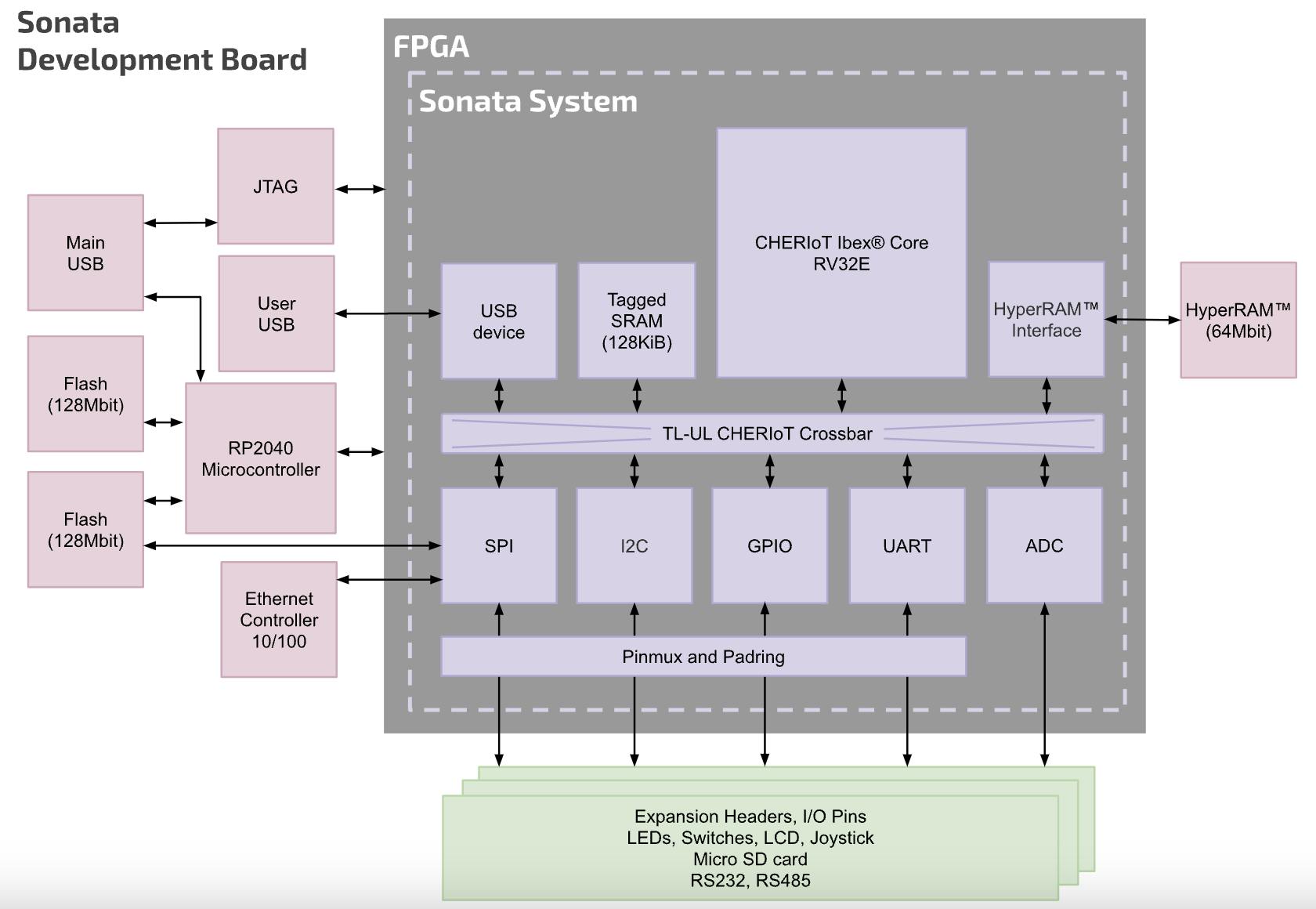NewAE Technology SONATA-ONE FPGA development board