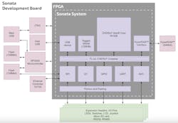 NewAE Technology SONATA-ONE FPGA development board NewAE Technology SONATA-ONE FPGA development board