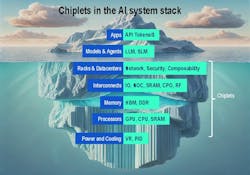 Chiplets address a significant portion of the hardware stack for AI apps Chiplets address a significant portion of the hardware stack for AI apps