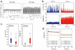 Charge formation and characteristics of plant-hybrid generators for powering the OEIPs Charge formation and characteristics of plant-hybrid generators for powering the OEIPs